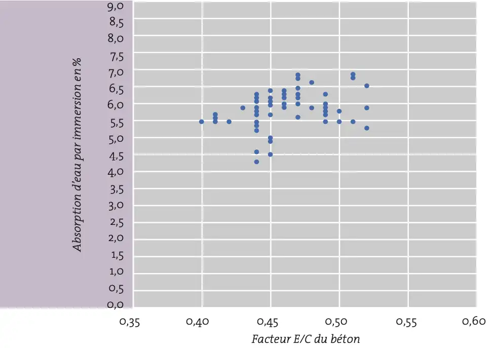 Absorption d’eau par immersion d’un béton durci en fonction de son rapport E:C (essais sur bétons de laboratoire) Chaque point est une moyenne de résultats