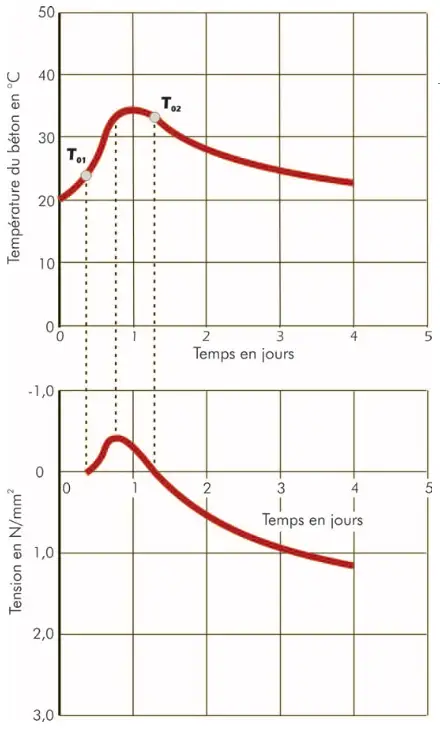 Allure de température pendant l’hydratation dans les éléments de construction d’épaisseur moyenne et développement des contraintes en cas de déformation entravée