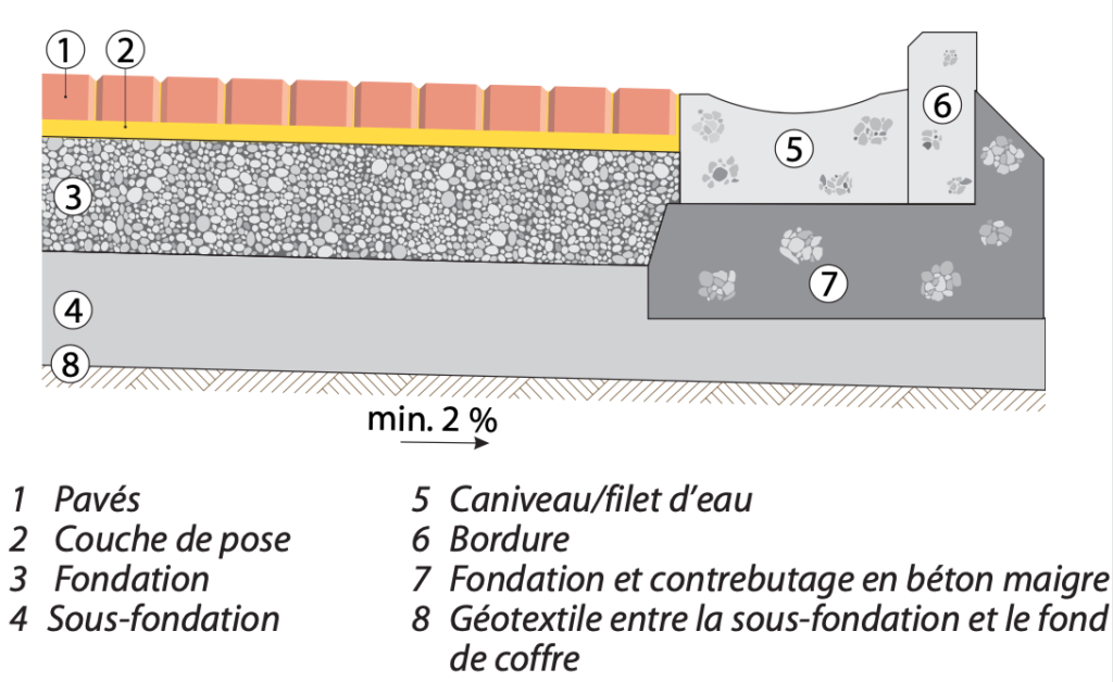 Code de bonne pratique pour la conception et l'exécution de revêtements en pavés de béton