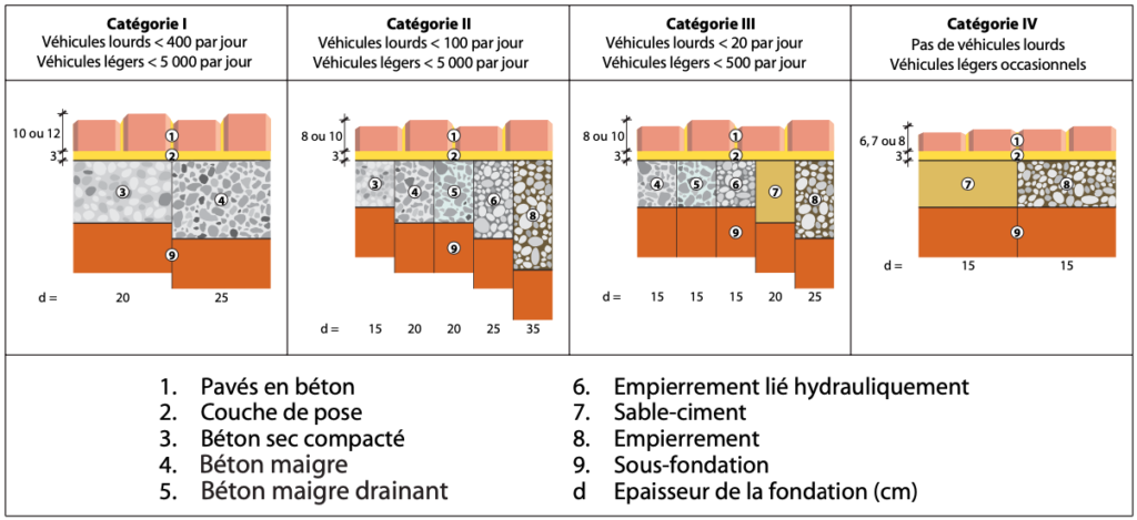 Code de bonne pratique pour la conception et l'exécution de revêtements en pavés de béton