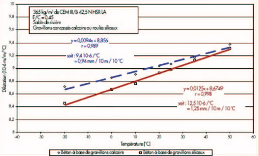 Cœfficient de dilatation thermique en fonction du type de gravillons