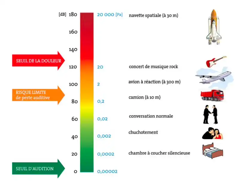 Comparaison entre niveaux sonores et pression du son illustrées par diverses sources de bruit