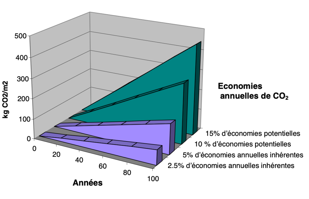 Conséquences de petites améliorations annuelles en matière d’économie d’énergie sur la durée de vie