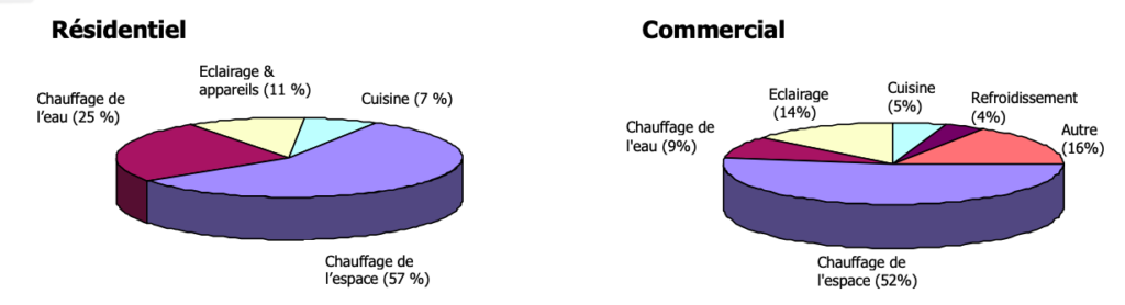 Consommation énergétique dans l’UE pour les bâtiments résidentiels et les bâtiments commerciaux