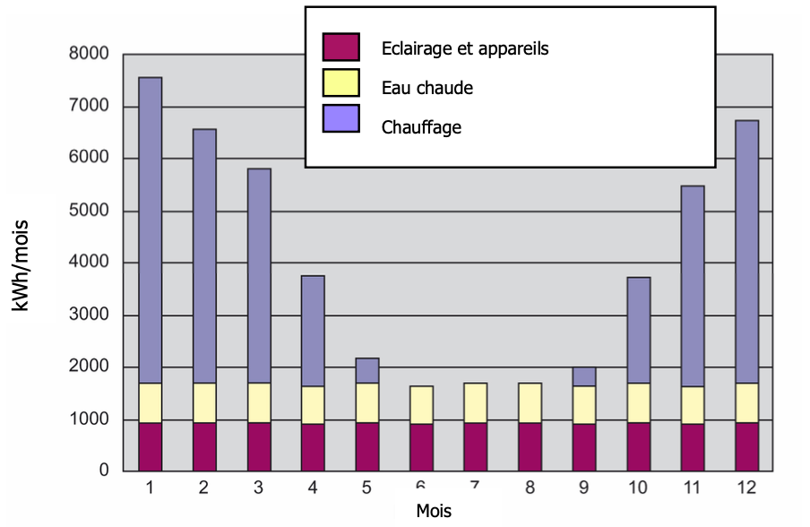 Consommation mensuelle théorique d’énergie d’un bâtiment résidentiel calculée en fonction du climat de Stockholm