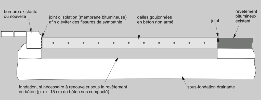 Coupe transversale d’un inlay en béton