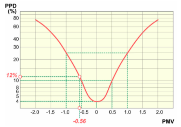 Courbe du PPD en fonction du PMV