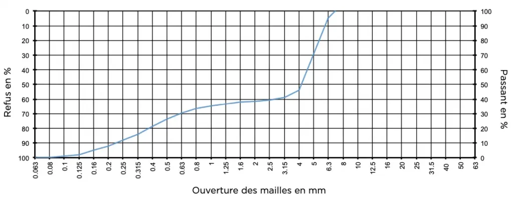 Courbe granulométrique d’un béton :, de la couche supérieure d’un revêtement bicouche