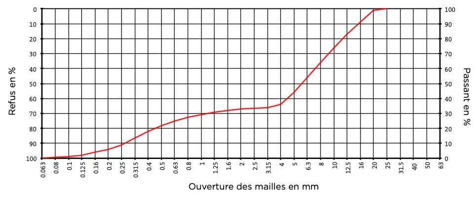 Courbe granulométrique pour un revêtement en béton lavé monocouche :