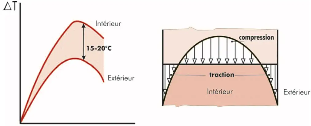 Diagramme des contraintes suite à une différence de température de °C entre la face extérieure et le cœur du béton