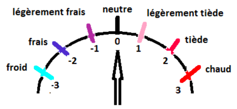 Échelle de référence pour la mesure du PMV