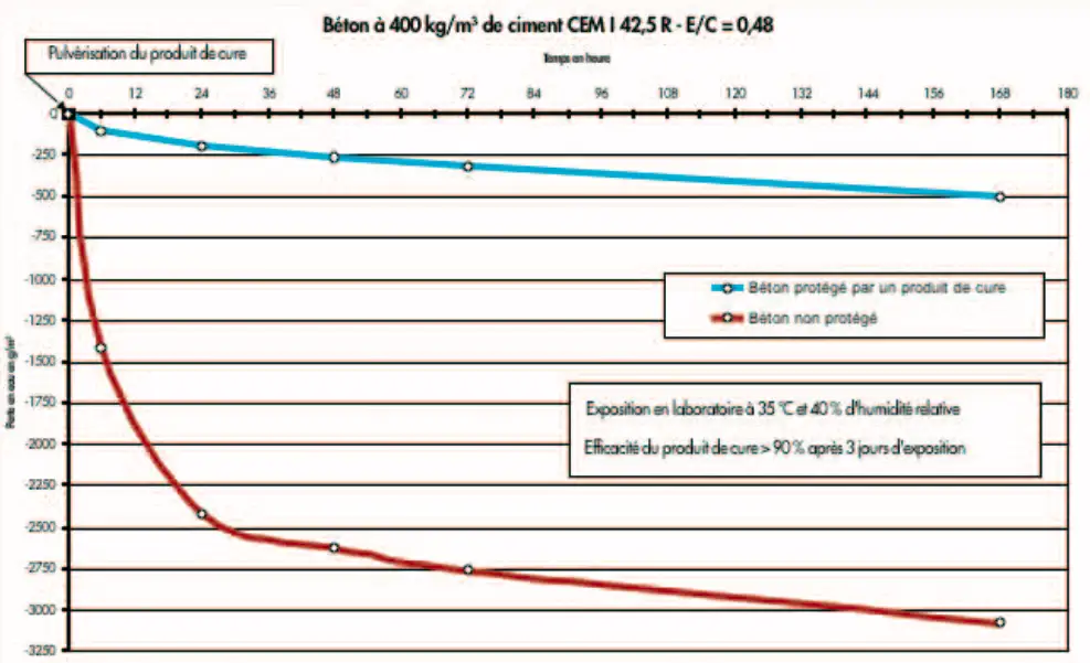 Evolution de la perte en eau d’éprouvettes de béton (une face exposée) protégées ou non par un produit de cure
