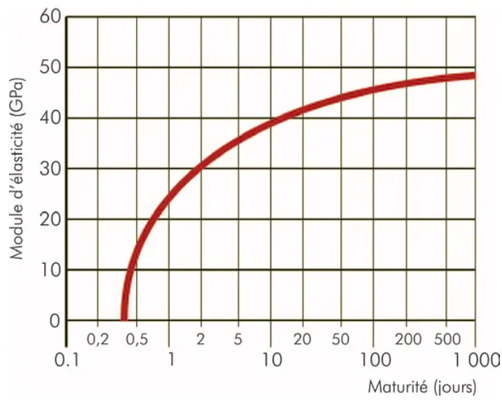 Evolution du module d’élasticité du béton au cours du temps