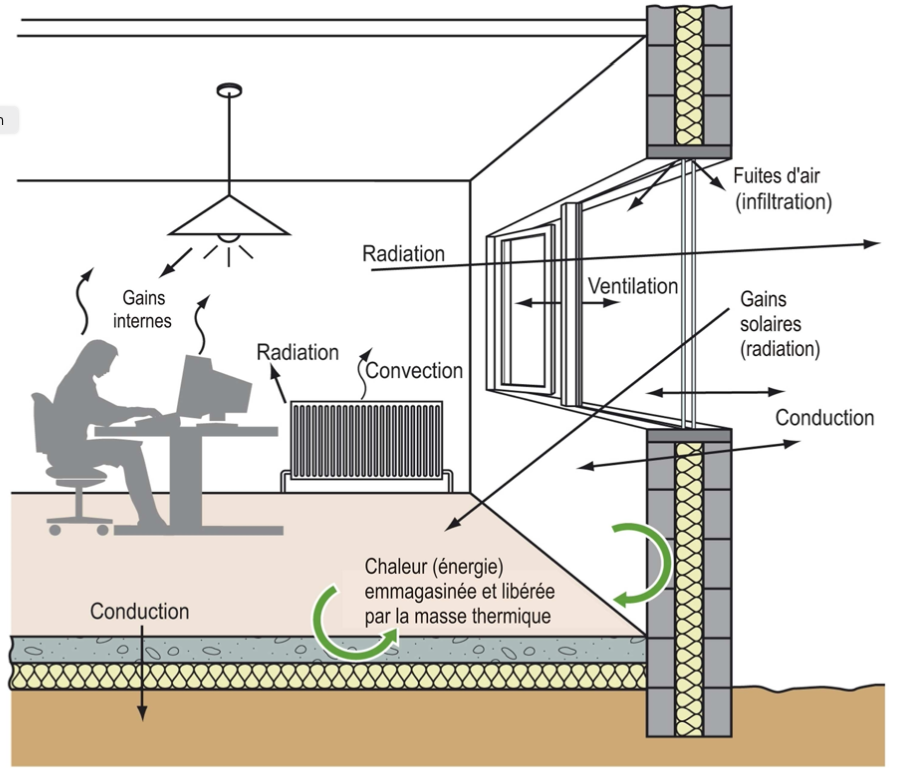 Flux de chaleur (énergie) au sein d’un bâtiment