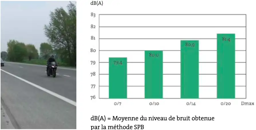 Influence de la granulométrie (Dmax) sur le bruit de roulement (vitesse de km:h)