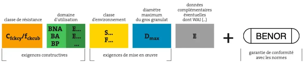 Prescrire un béton sur base des performances