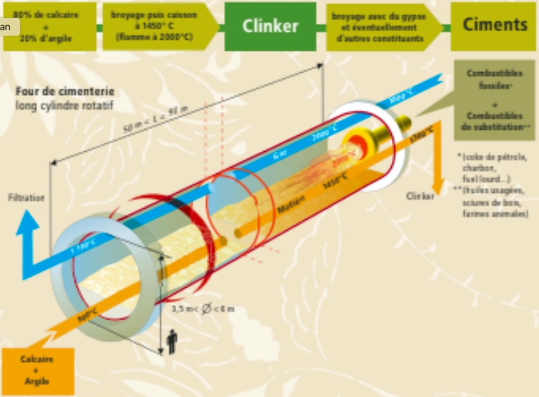 Principales étapes de la fabrication des ciments