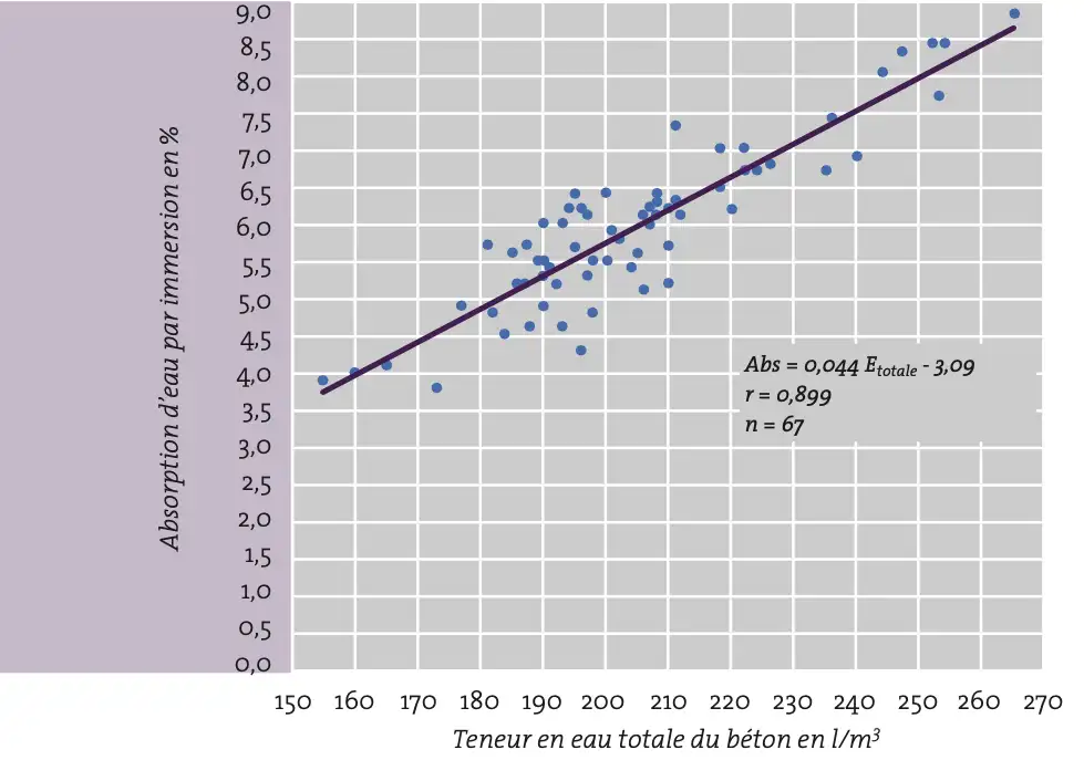 Relation entre l’absorption d’eau par immersion d’un béton durci et la teneur en eau totale de ce béton à l’état frais Chaque point est une moyenne de résultats