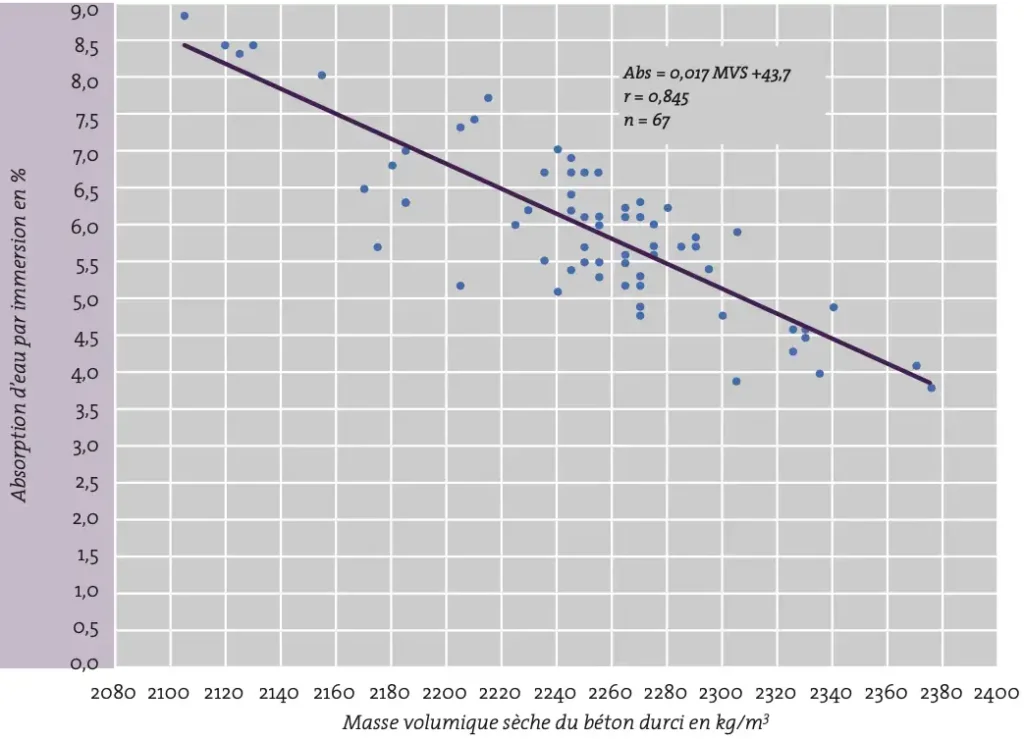 Relation entre l’absorption d’eau par immersion d’un béton durci et sa masse volumique sèche Chaque point est une moyenne de résultats