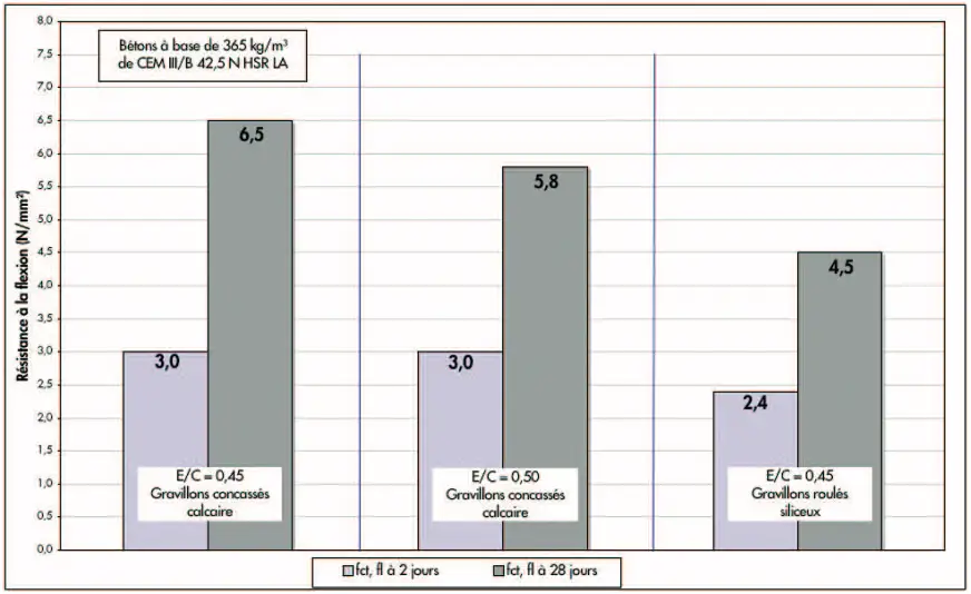 Résistance à la traction par flexion en fonction du E:C et du type de gravillons
