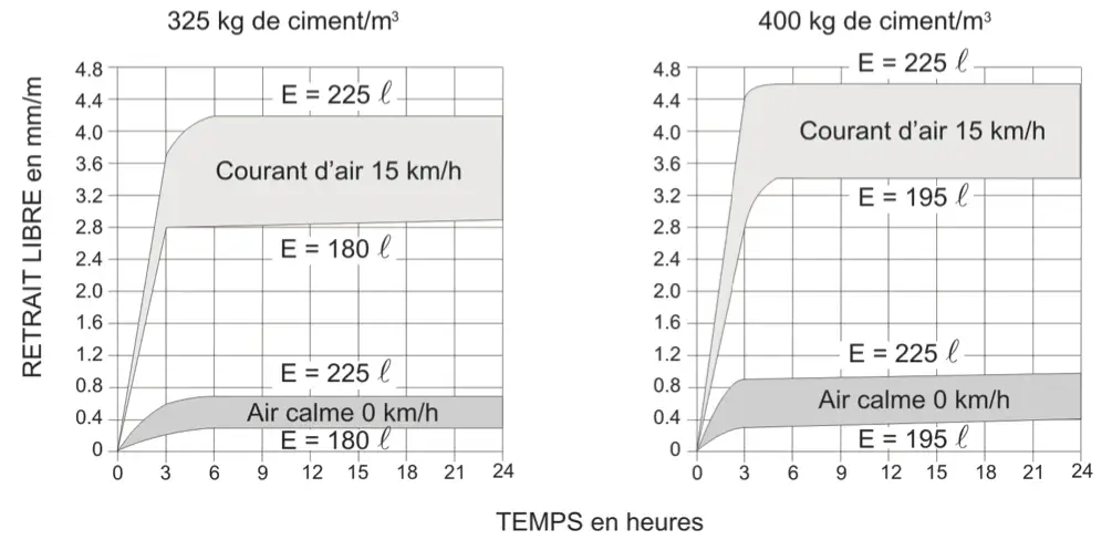 Retraits plastiques libres développés sous courants d’air de vitesse variable