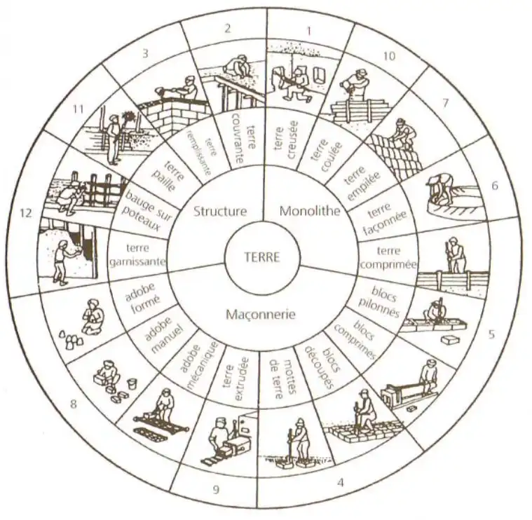 Roue des techniques de construction en terre crue