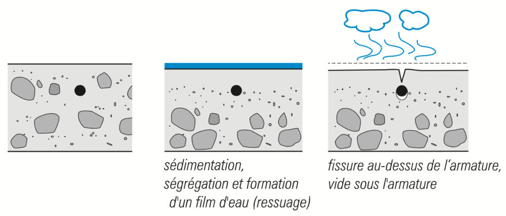 SÉDIMENTATION