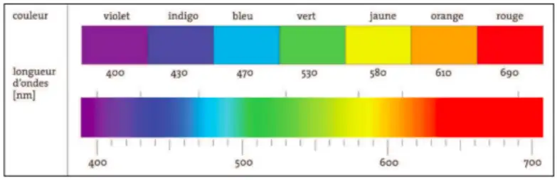 Spectre chromatique et longueurs d’ondes