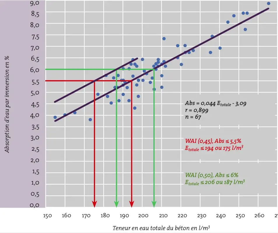 Teneur en eau totale à ne pas dépasser afin de garantir une faible absorption d’eau par immersion