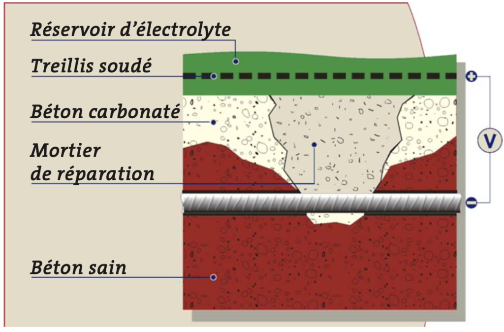 Traitement électrochimique du béton