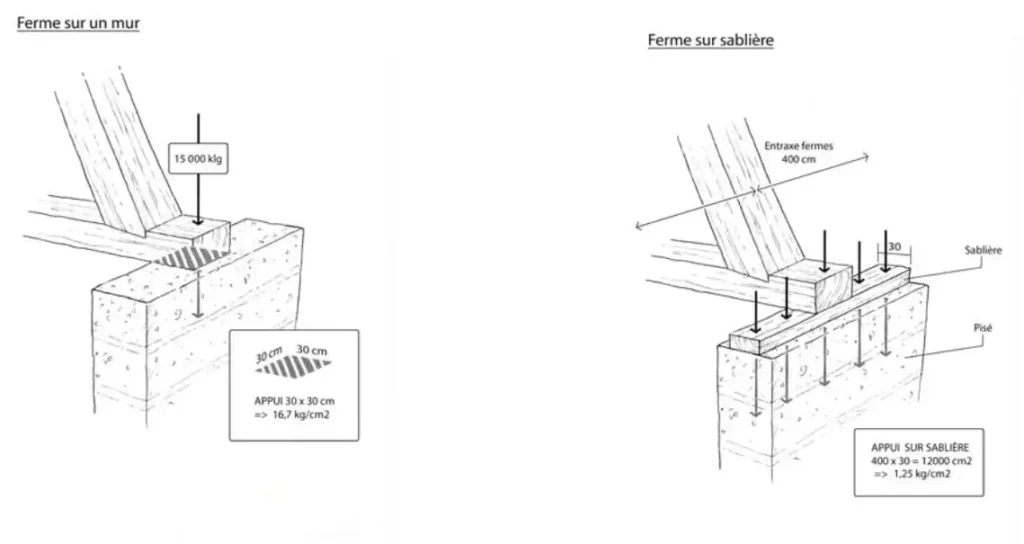 calcul de pression pour le dimensionnement d'une pièce de répartition