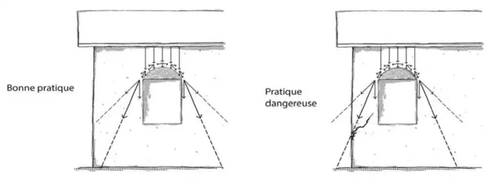 incidence du report des charges sur les appuis (jambages) d'une ouverture et positionnement aux angles