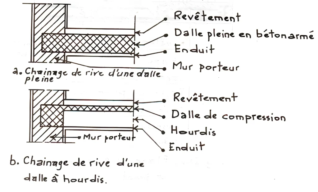 Chainage de rive dune dalle a hourdis