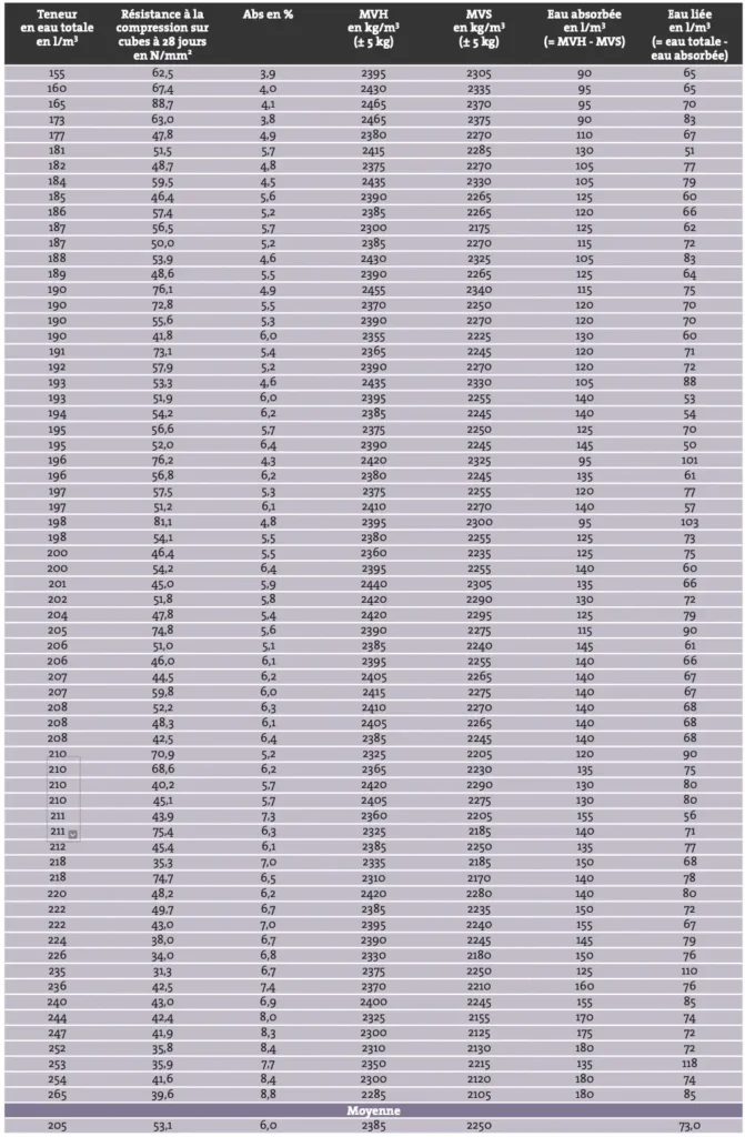 Tableau – Synthese des resultats obtenus sur betons de chantier