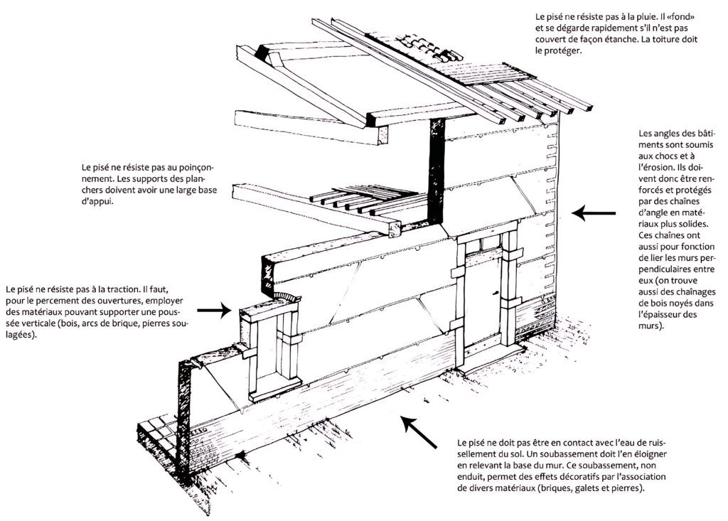 Le dessin ci dessous résume les différents points dont il faut tenir compte face à une construction en pisé